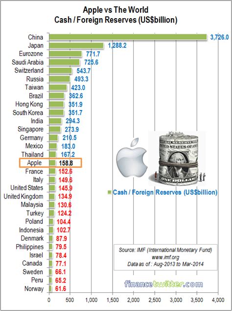 apple cash available countries